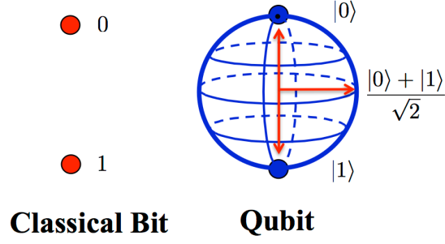کیوبیت (Qubit)